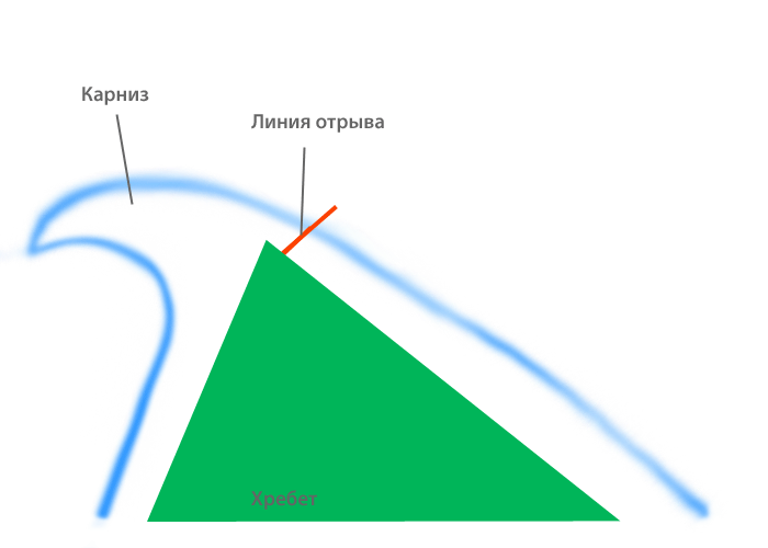 Схематичное изображение снежного карниза