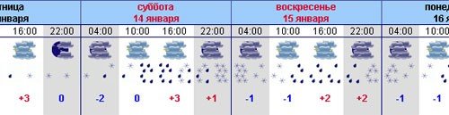 Погода в Красной Поляне