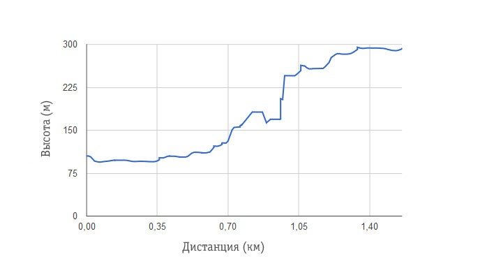 График набора высоты от расстояния